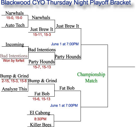 Blackwood CYO Thursday Night Playoff Bracket